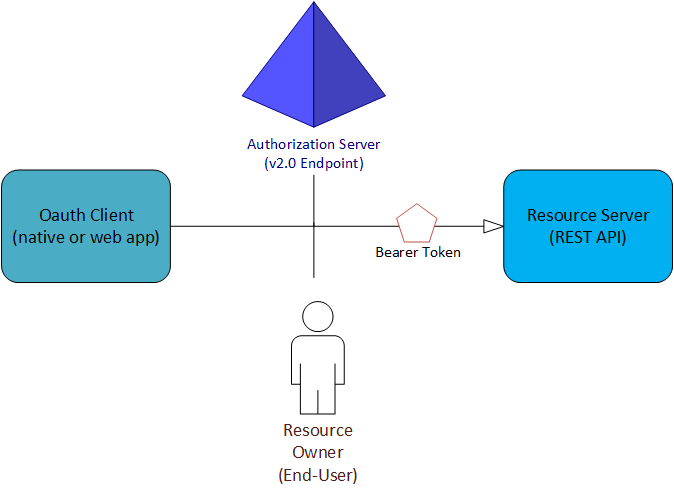 A négy OAuth 2.0-szerepkört bemutató ábra.