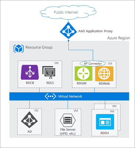 Távoli asztal közzététele Azure Active Directory-alkalmazásproxy  használatával - Microsoft Entra | Microsoft Learn