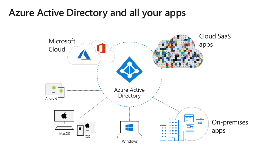Az Azure Active Directory és az összes alkalmazás