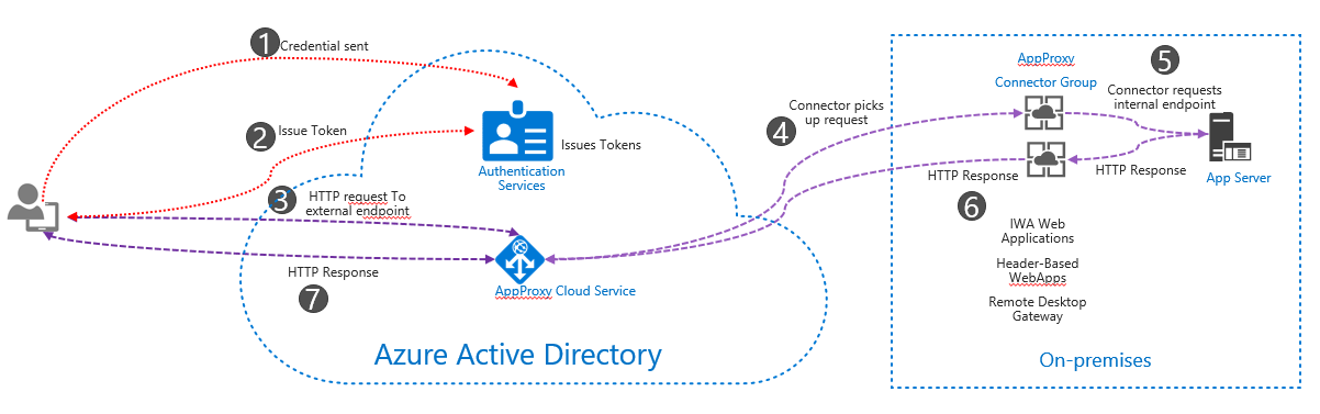 Azure AD alkalmazásproxy hitelesítési folyamat