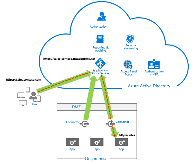 Azure AD alkalmazásproxy hálózati kapcsolatok