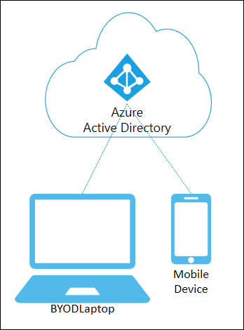 Azure AD-ben regisztrált eszközök