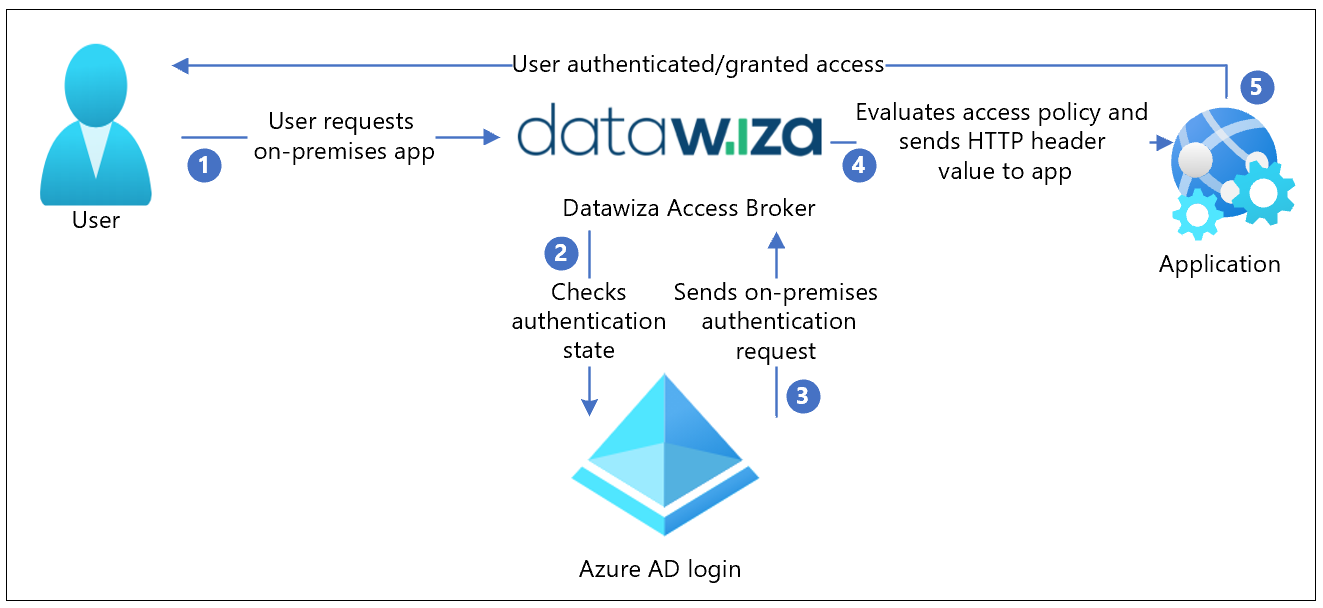 A helyszíni alkalmazásokhoz való felhasználói hozzáférés hitelesítési folyamatának architektúradiagramja.