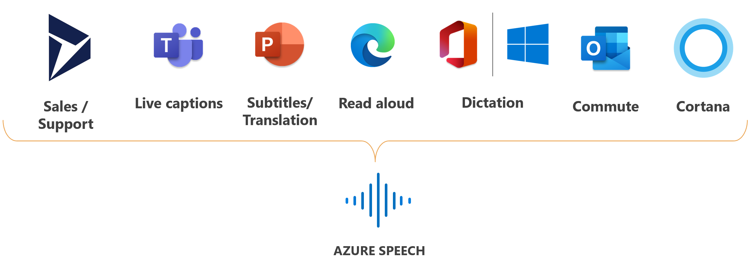 A Speech szolgáltatást használó Microsoft-termékek emblémáit ábrázoló kép.
