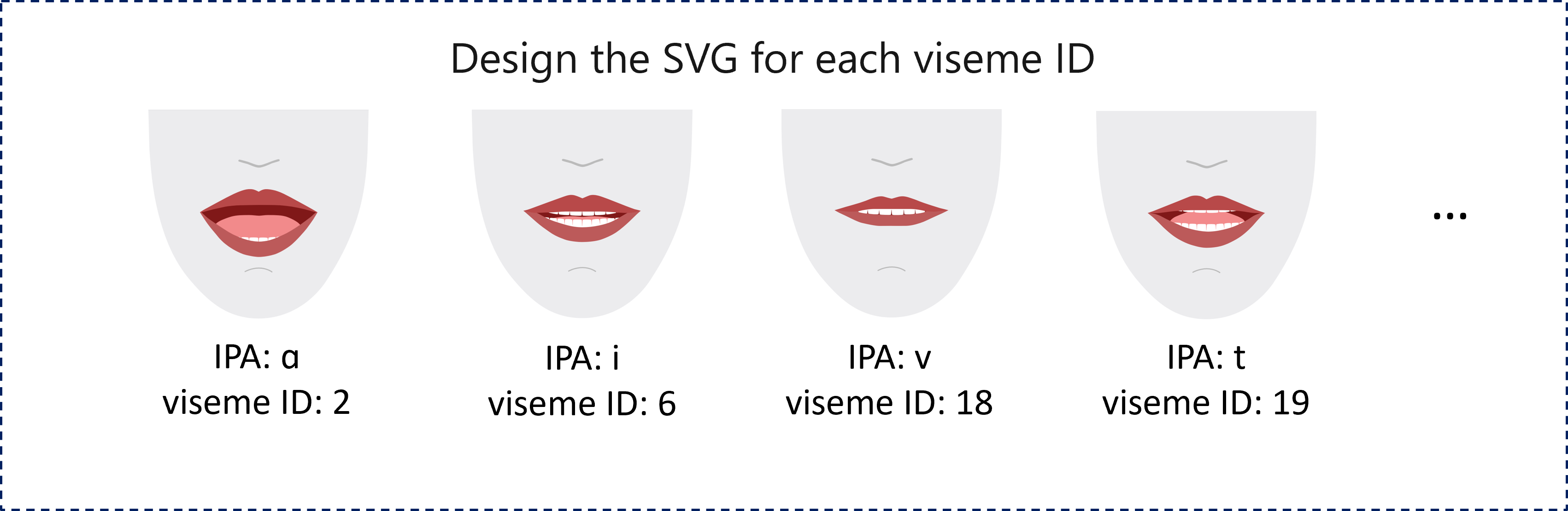 Képernyőkép egy 2D-s renderelési példáról négy piros ajakú szájról, amelyek mindegyike egy másik viseme-azonosítót jelöl, amely megfelel egy fonálnak.