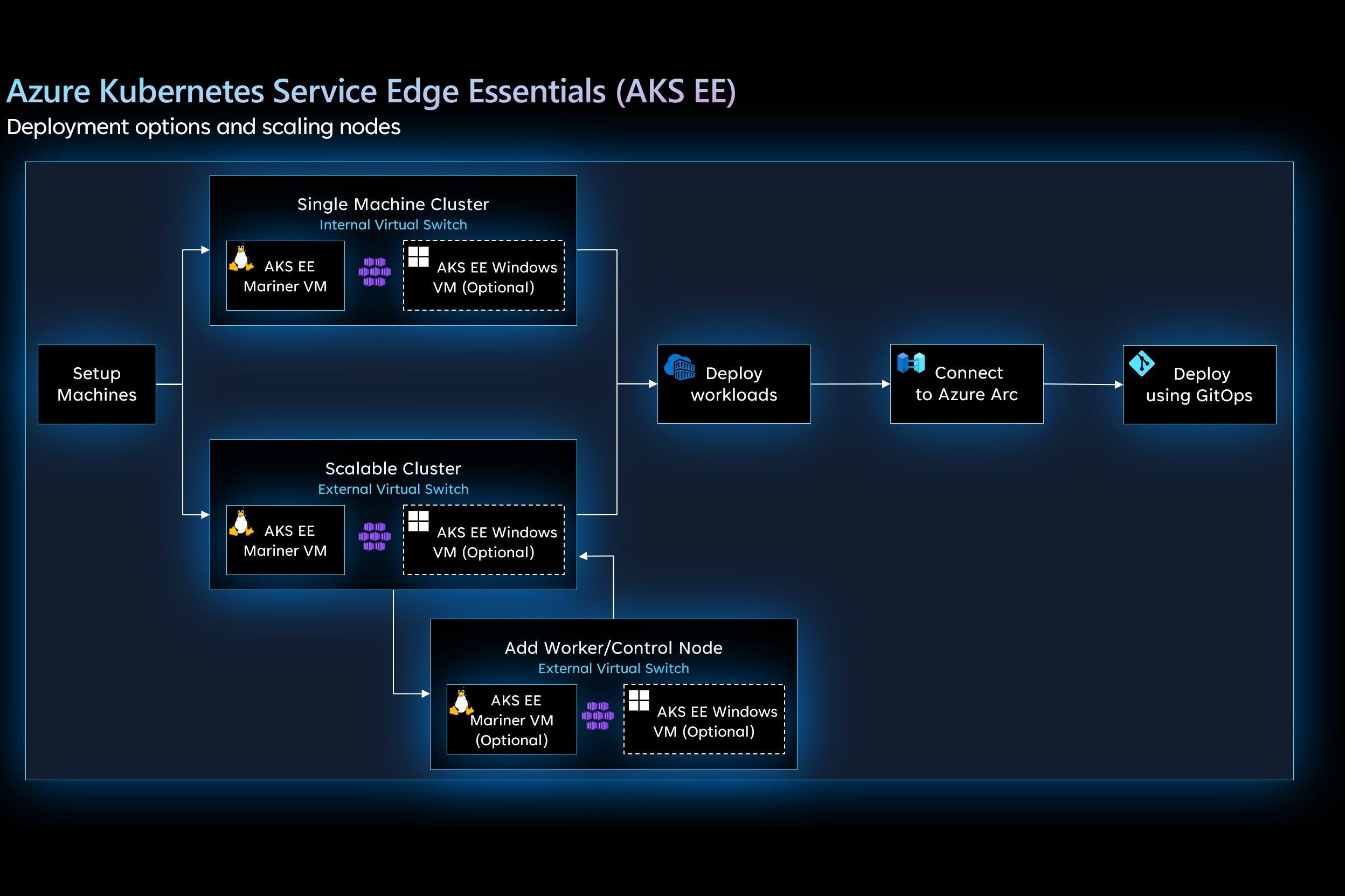 Az AKS Edge Essentials üzembehelyezési forgatókönyveit bemutató ábra.