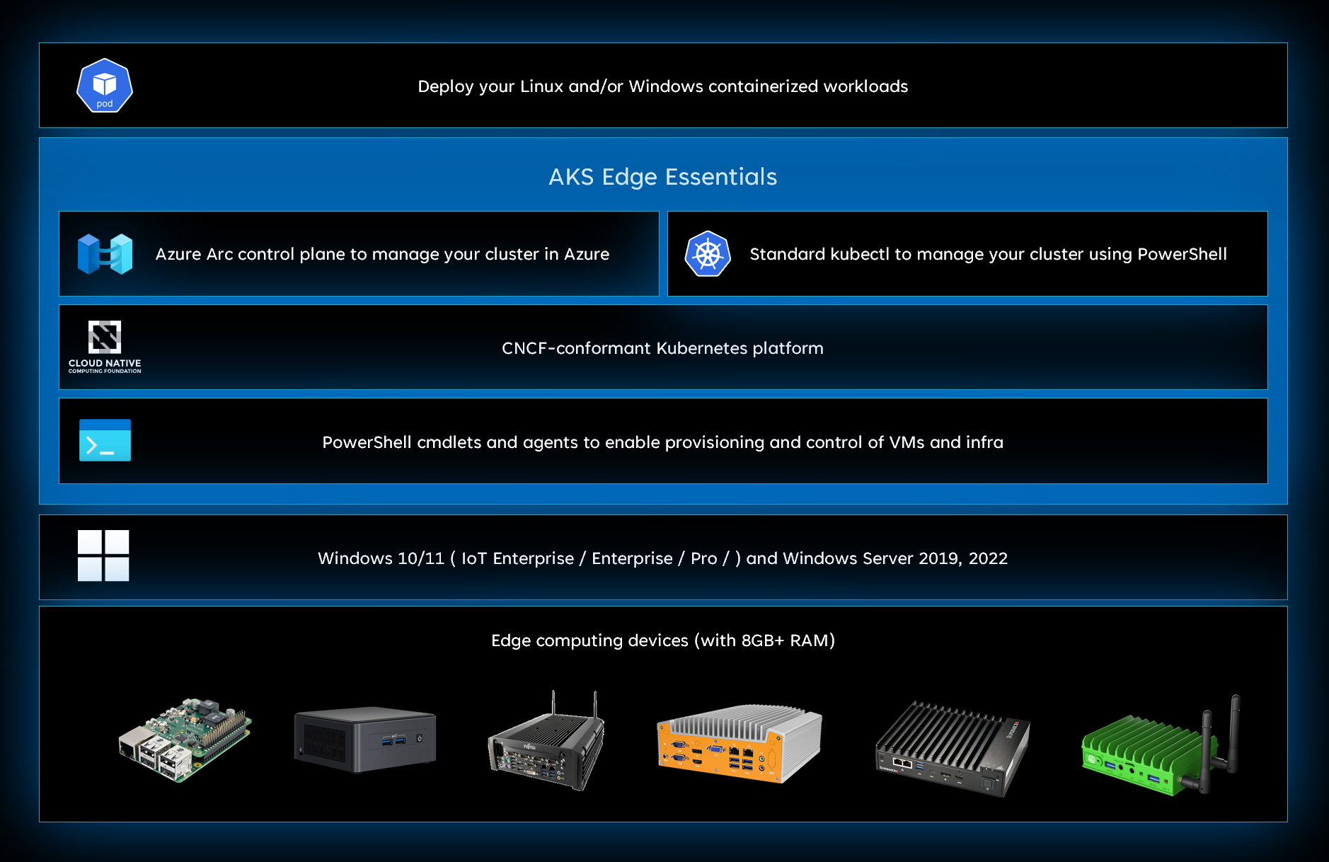 Az AKS Edge Essentials architektúrájának diagramja.