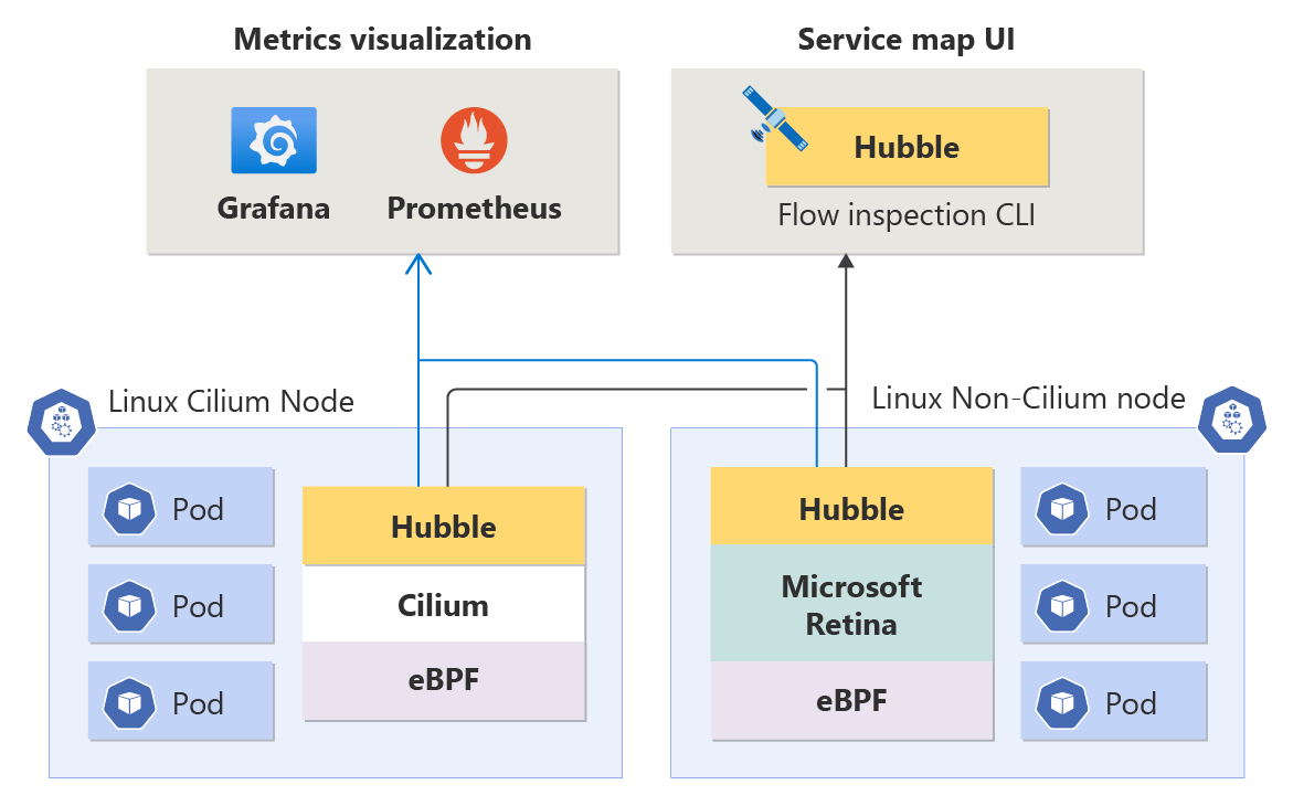 Az Advanced Network Observability diagramja.