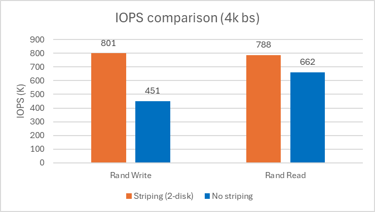 Az IOPS-teljesítménymérés összehasonlító diagramja csíkozással és anélkül.