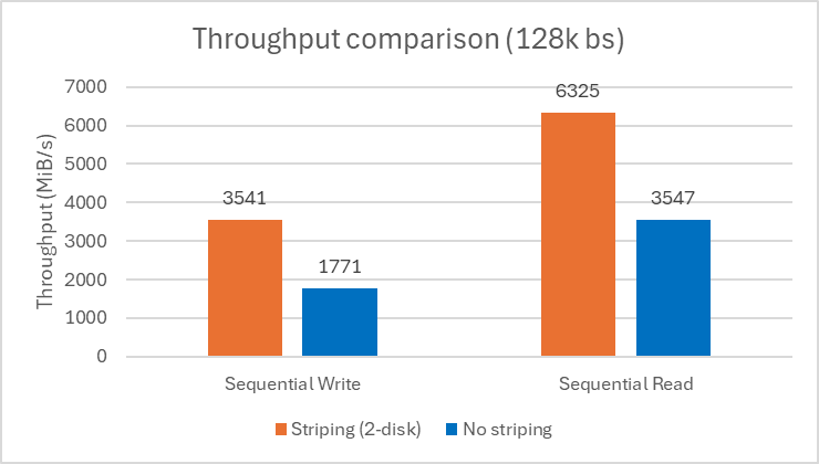 Az átviteli sebesség teljesítménymérésének összehasonlító diagramja csíkozással és anélkül.