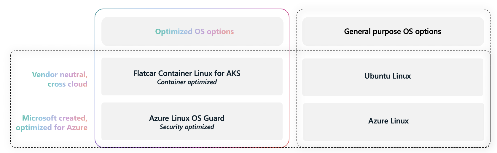 Egy táblázat képernyőképe, amely összehasonlítja az optimalizált operációs rendszer opciókat, mint például az AKS-hez készült Flatcar Container Linux és Azure Linux OS Guard, az általános célú operációs rendszer opciókkal, mint az Ubuntu és az Azure Linux.