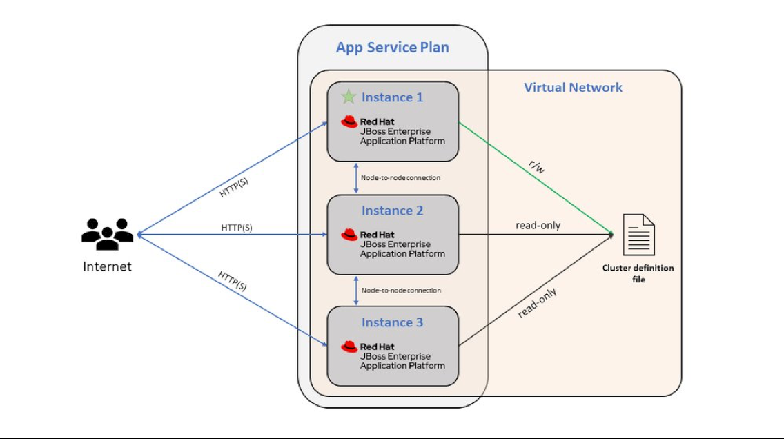 Egy virtuális hálózattal integrált JBoss App Service-alkalmazást ábrázoló diagram, amely három példányra van felskálázva.