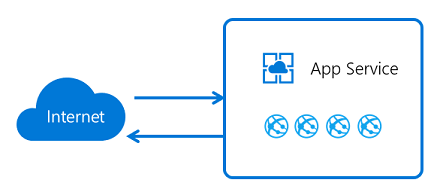 Diagram, amely App Service bejövő és kimenő forgalmat mutatja.