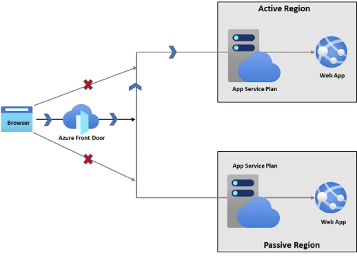 A Azure-alkalmazás Service aktív-passzív architektúráját bemutató diagram.