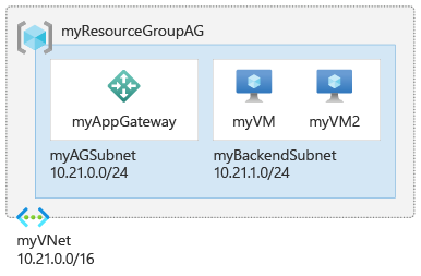 Application Gateway-erőforrások