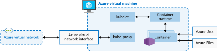 Egyetlen Kubernetes-csomópontot ábrázoló diagram.