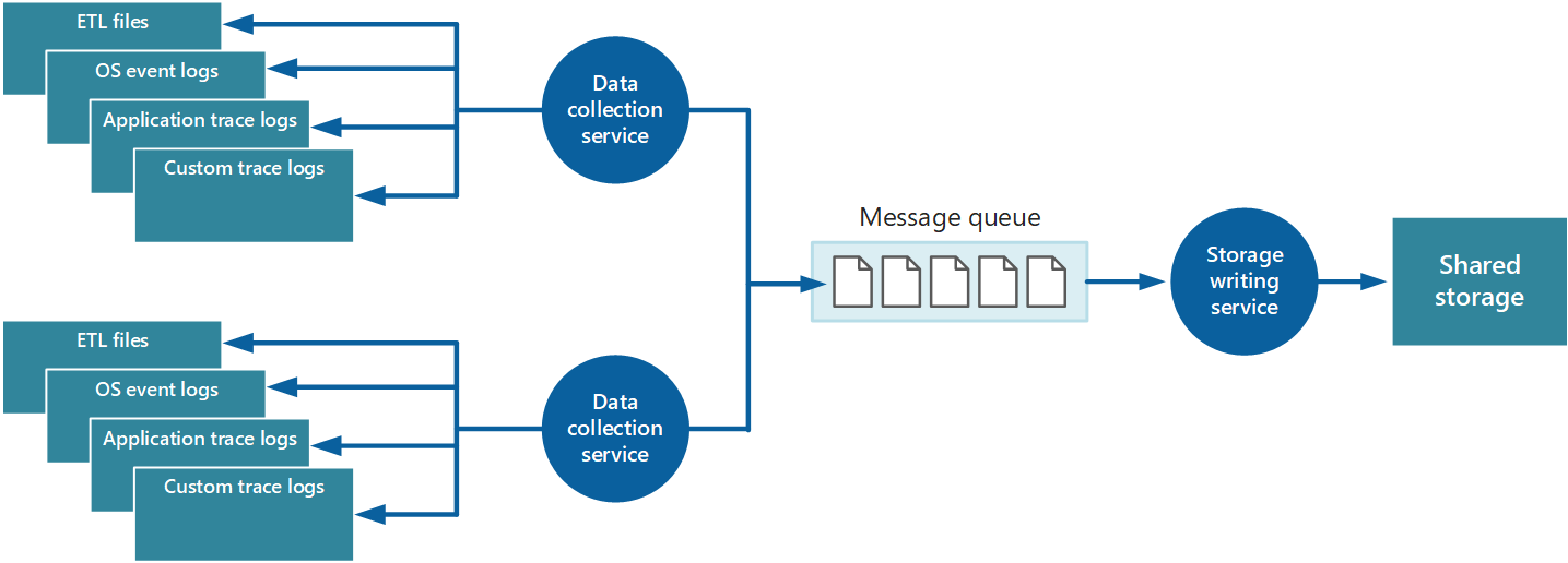 A rendszerállapot-adatok üzenetsorral való pufferelésének ábrája.