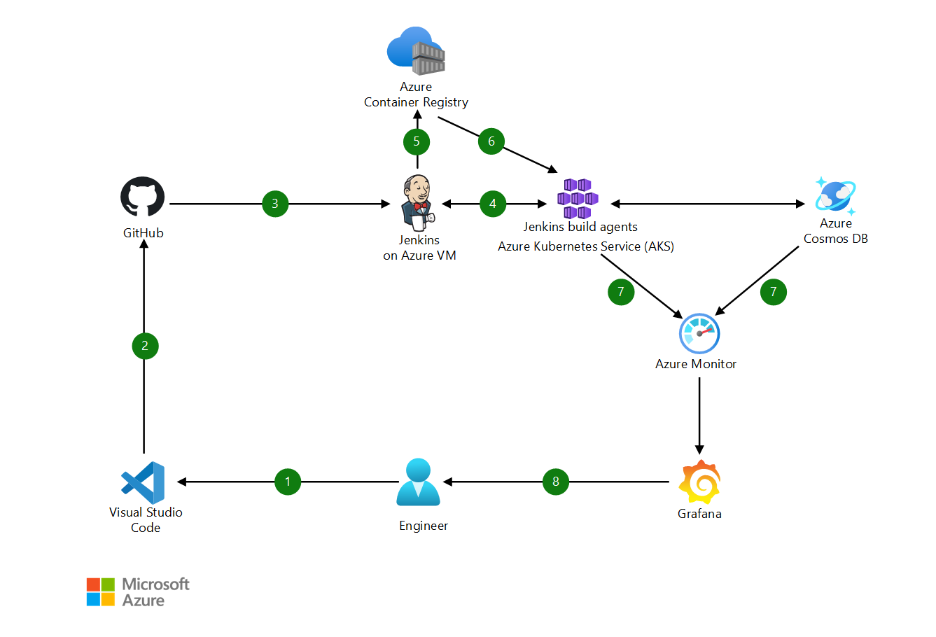 A Container CI/CD miniatűrje a Jenkins és a Kubernetes használatával az Azure Kubernetes Service (AKS) architektúradiagramján.