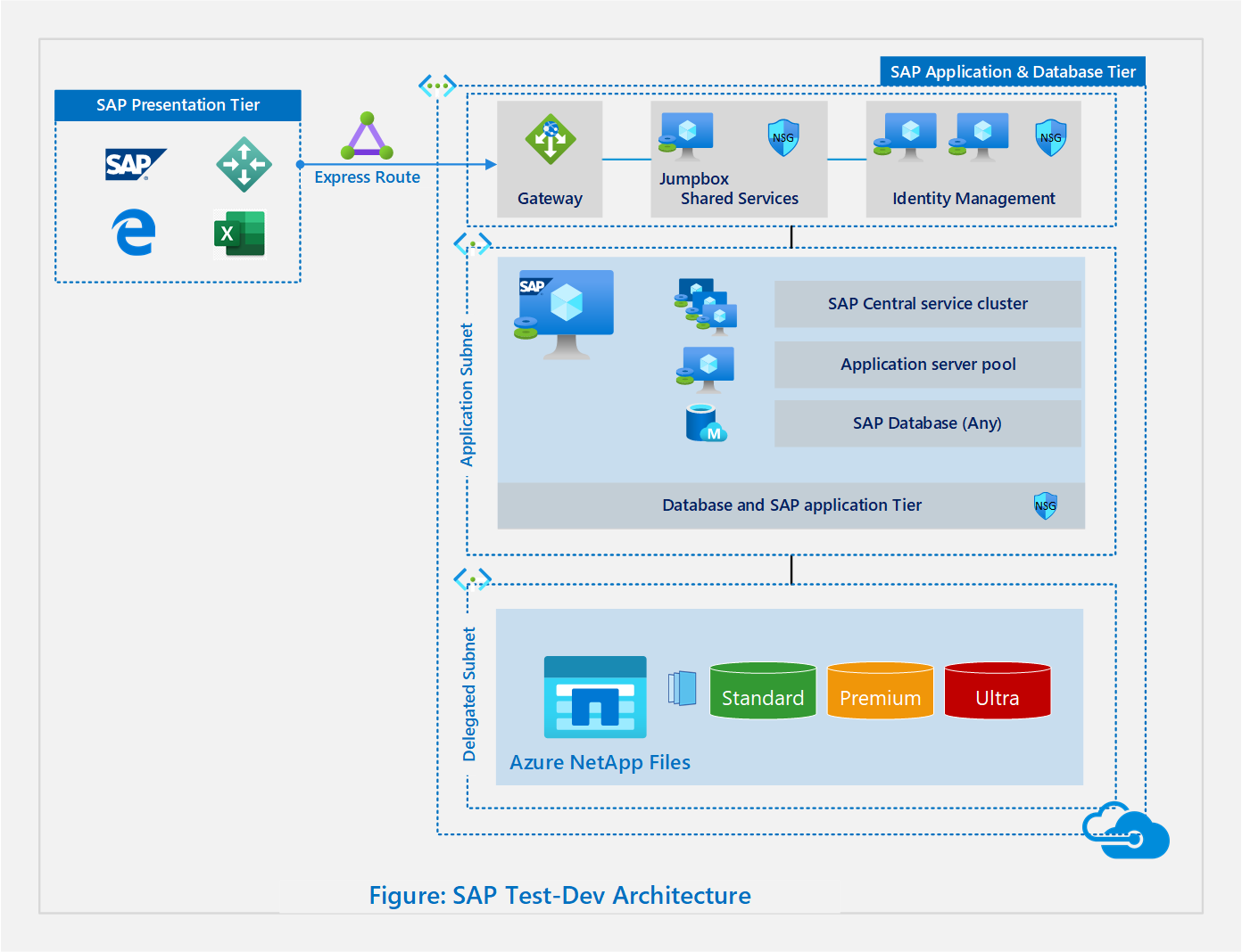 SAP számítási feladatok fejlesztési és tesztelési beállításai - Azure  Example Scenarios | Microsoft Learn