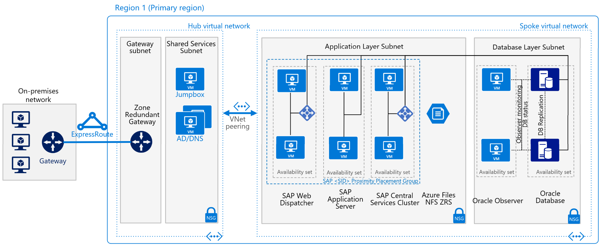 SAP üzembe helyezése az Azure-ban Oracle-adatbázis használatával - Azure  Architecture Center | Microsoft Learn