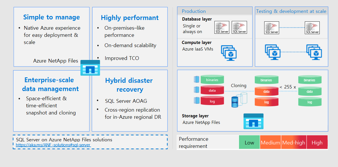 Az architektúradiagram a Azure NetApp Files funkcióit és előnyeit sorolja fel. Az ábrán a szolgáltatást használó rendszer különböző rétegei is láthatók.