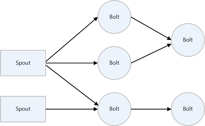 apache-storm-migr-l-sa-az-azure-ba-azure-architecture-center-microsoft-learn