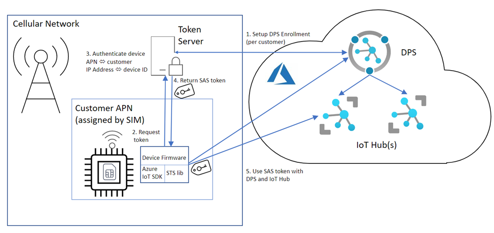 Implementálási támogatás folyamatábra az Azure IoT ügyféloldali SDK-ban Mobile Net Operator-integrációval