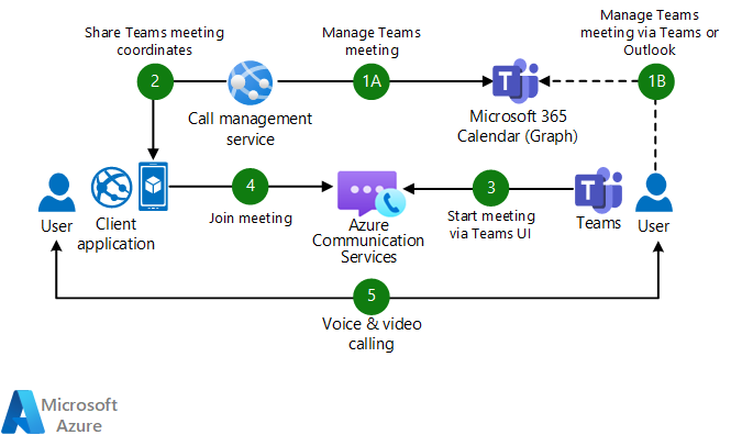 Egy Teams-értekezlethez való csatlakozáshoz használható Communication Services-architektúrát bemutató ábra.