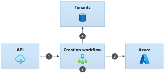 Diagram egy bérlő előkészítésének folyamatáról, amikor a bérlőlista adatokként van fenntartva.