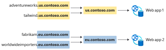 Egy webalkalmazás amerikai és eu-beli üzembe helyezését bemutató ábra, amely több törzstartományt is használ.