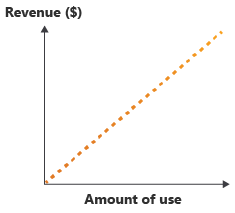 Diagram a bevétel növekedéséről a fogyasztás növekedésével.