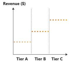 Három szint közötti lépésekben növekvő bevételt ábrázoló diagram.