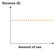 A használat mennyiségétől függetlenül konzisztens bevételt ábrázoló diagram.