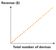 Diagram a bevétel növekedéséről az eszközök számának növekedésével.