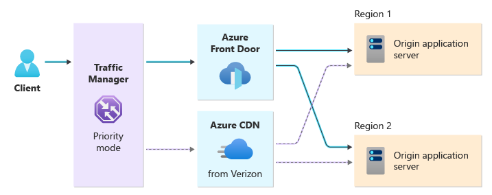 Az Azure Front Door és a Verizon CDN közötti Traffic Manager-útválasztás ábrája.