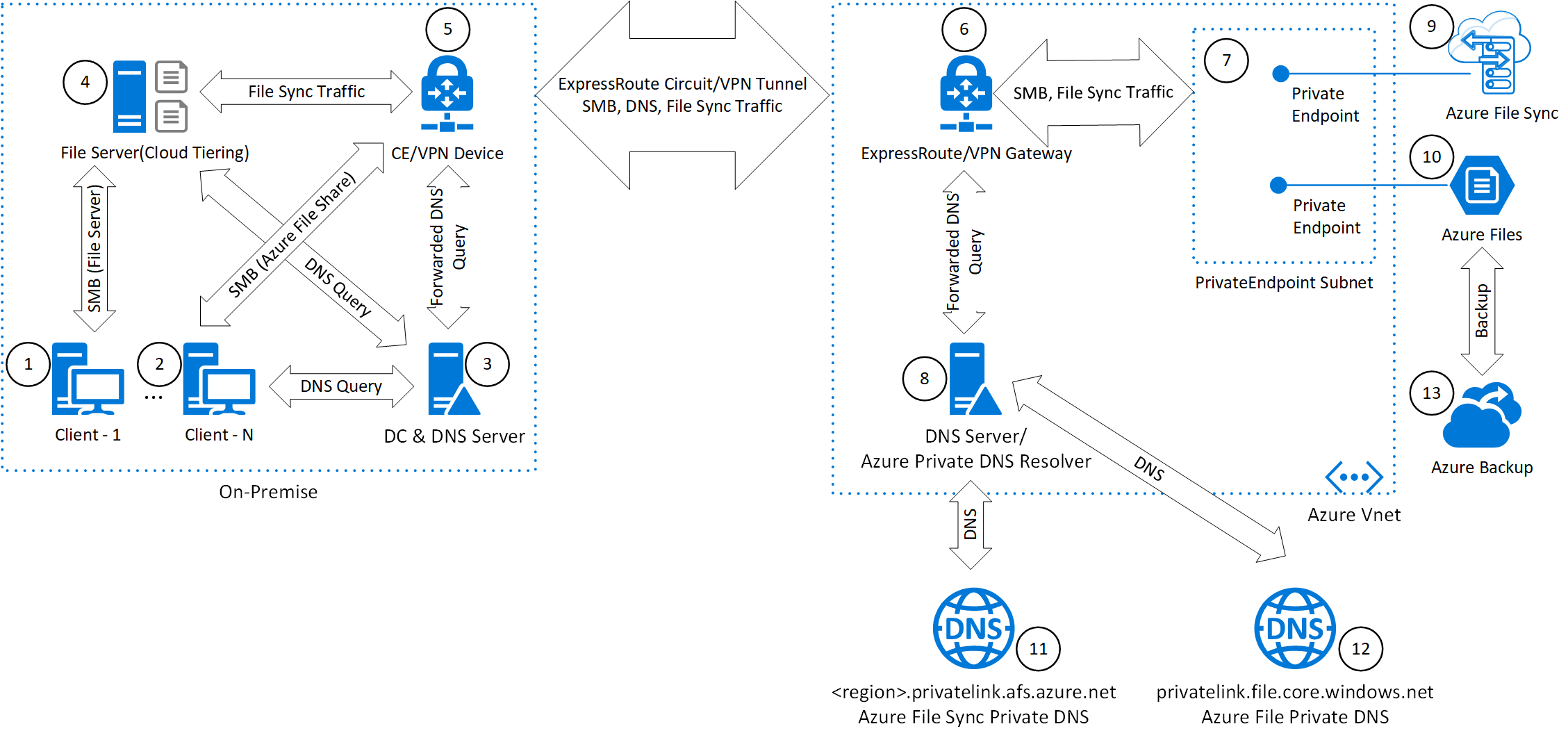 Azure Enterprise felhőbeli fájlmegosztás - Azure Architecture Center |  Microsoft Learn