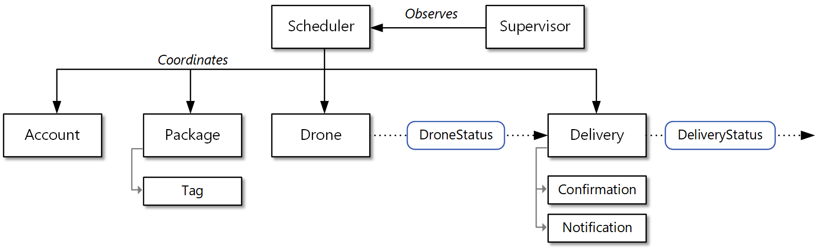 A módosított tartománymodell diagramja