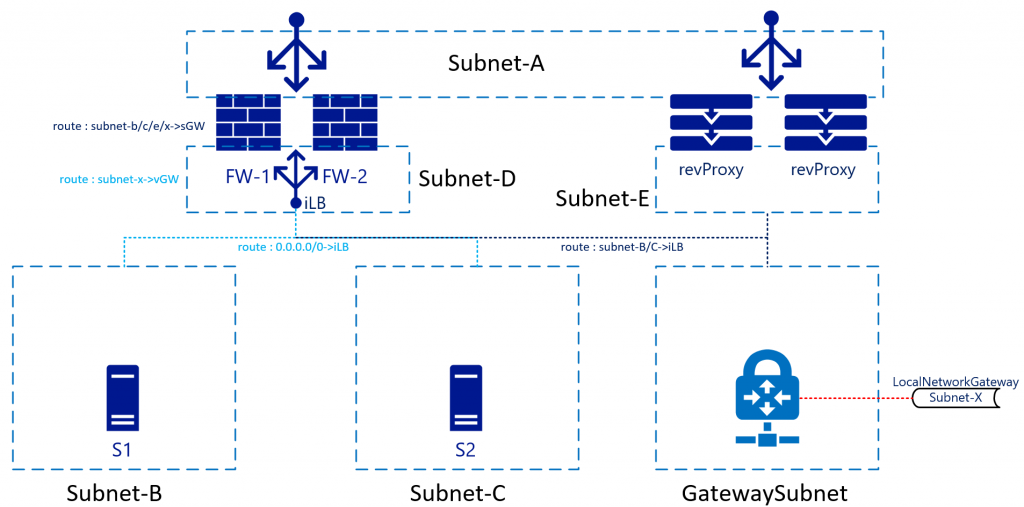 A BGP-kompatibilis/magas rendelkezésre állású VPN/ER-szolgáltatások fordítottproxy-szolgáltatás általi, Azure-beli virtuális hálózati átjárókon keresztüli támogatását bemutató ábra.