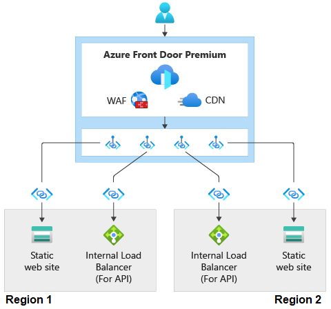 Diagram, amely az Azure Front Door Premiumon keresztül a regionális bélyegek felé irányuló kéréseket mutatja be.