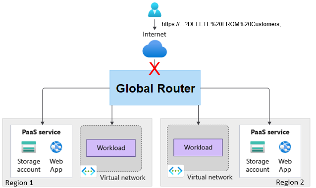 Diagram, amely egy OLYAN HTTPS-kérést mutat be, amely egy SQL-utasítást tartalmaz egy olyan kérés lekérdezési sztringjében, amely nem áll le a peremhálózaton.