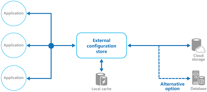 A külső konfigurációs tár mintájának és az opcionális helyi gyorsítótárnak az áttekintése