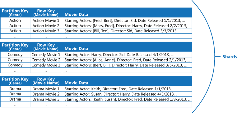 7. ábra – Filmek adatai egy Azure-táblában