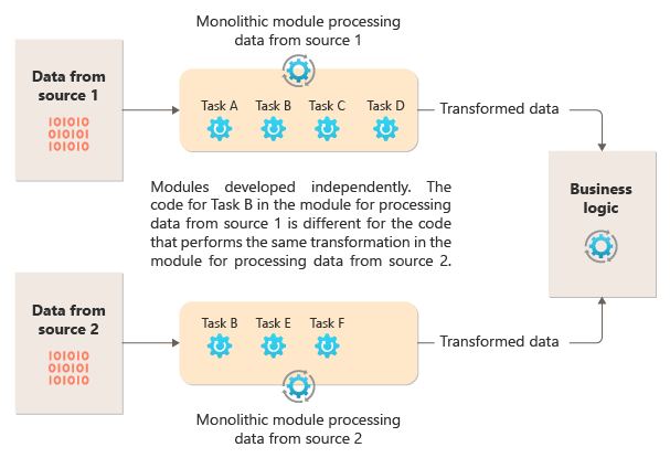 Diagram that shows a solution implemented with monolithic modules.