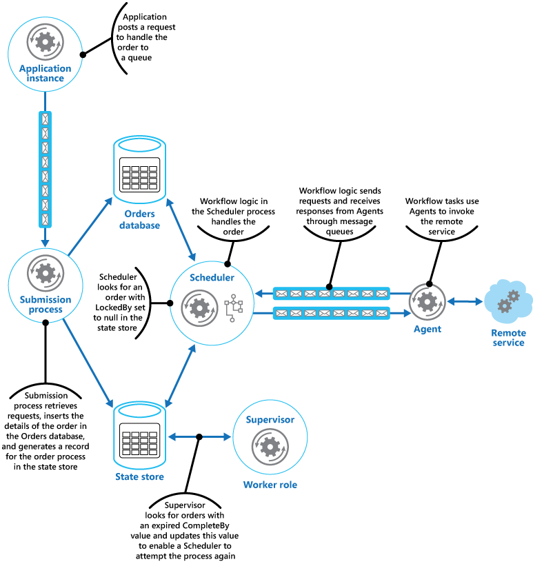 2. ábra – A Scheduler-ügynök felügyelői mintájának használata egy Azure-megoldás megrendeléseinek kezeléséhez