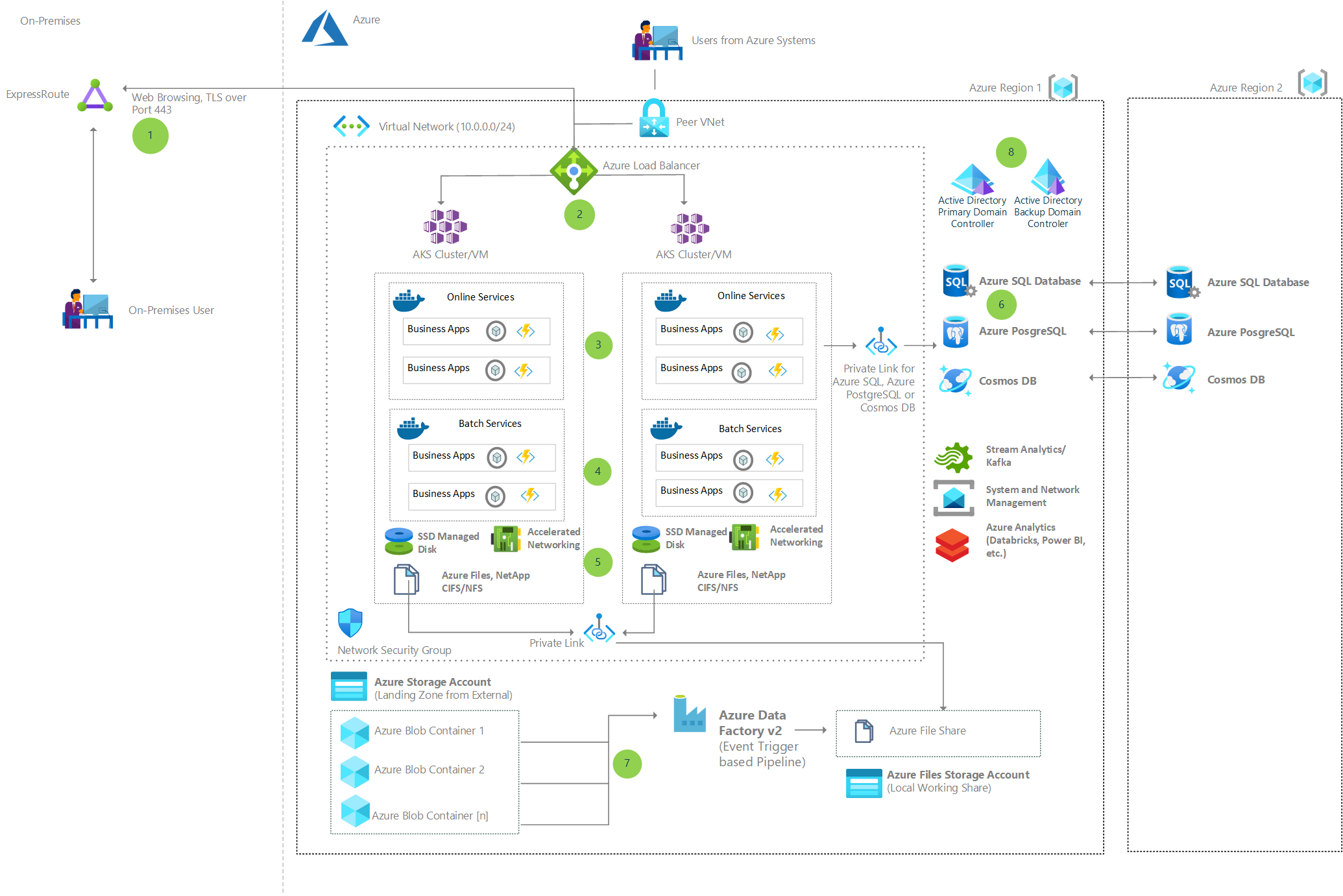 Nagyszámítógépes alkalmazások áthelyezése az Azure-ba Raincode-fordítókkal  - Azure Architecture Center | Microsoft Learn