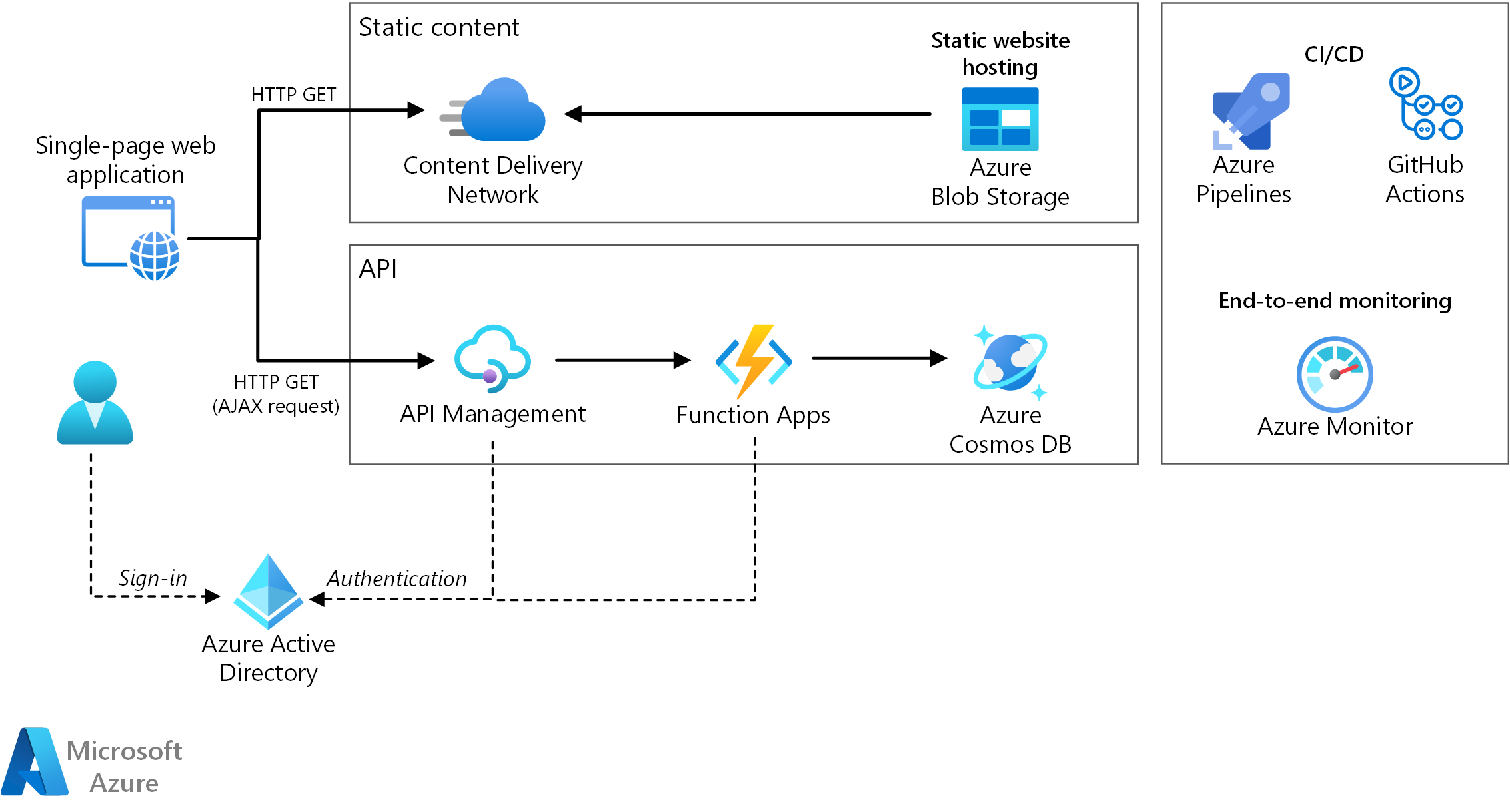Kiszolgáló nélküli webalkalmazás - Azure Architecture Center | Microsoft  Learn