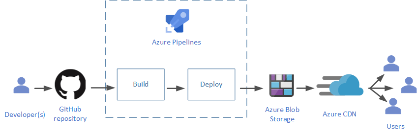 CI/CD kiszolgáló nélküli Azure-előtérhez - Azure Architecture Center |  Microsoft Learn