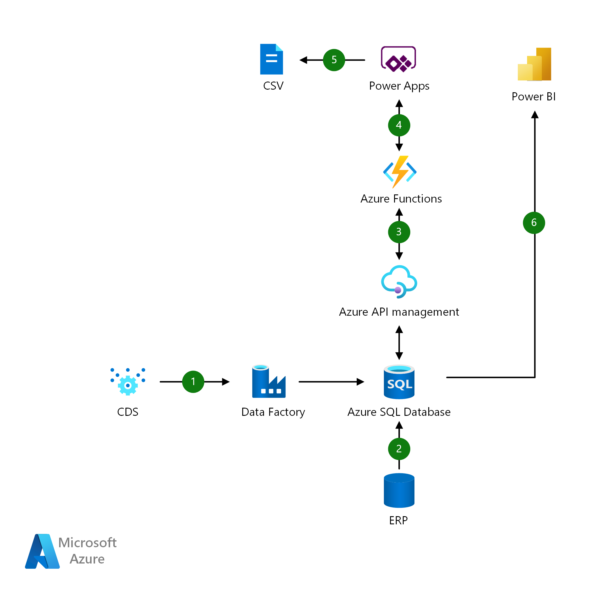 Az architektúra a CDS-ből az SQL-be a Data Factoryn keresztül, az ERP-ből az SQL-be érkező adatokat jeleníti meg. A Power Apps adatokat kap, CSV-n keresztül küld, a Power BI pedig trendeket jelenít meg.