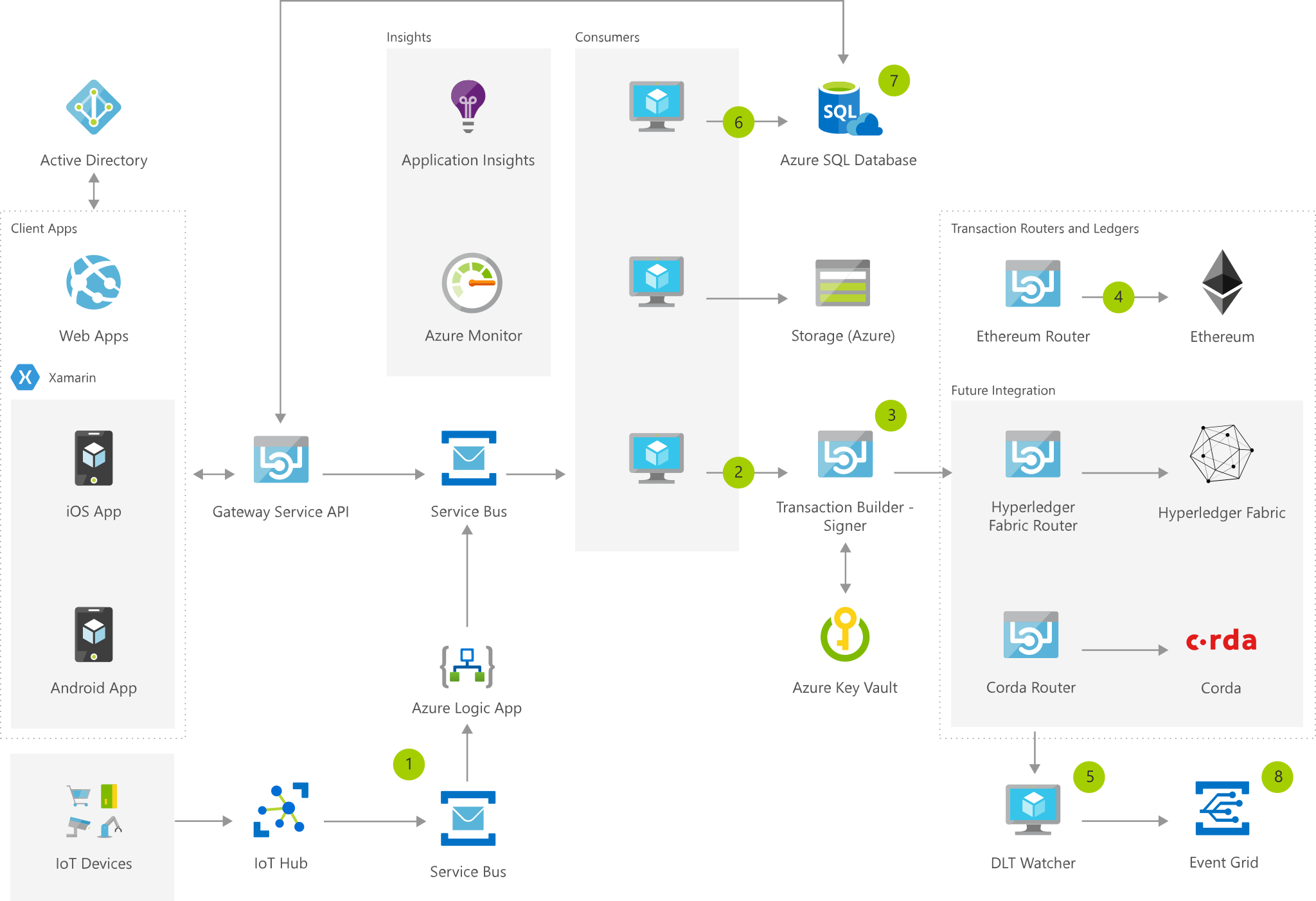 Ellátási lánc nyomon követése - Azure Solution Ideas | Microsoft Learn