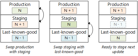 Swapping slots for production and staging deployments